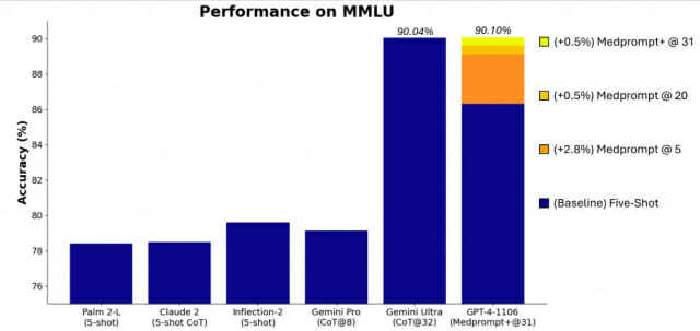 메드프롬프트를 적용한 GPT-4와 제미나이 등 타 LLM의 MMLU 테스트 점수 비교