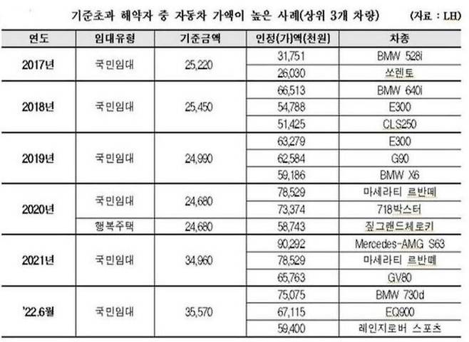한국토지주택공사(LH) 건설임대주택 기준 초과 해약자 중 자동차 가액이 높은 사례. 김민기 더불어민주당 의원실 제공