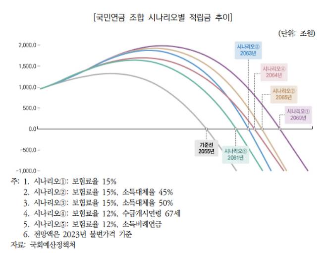 국회예산정책처의 '공적연금개혁과 재정전망' 캡처