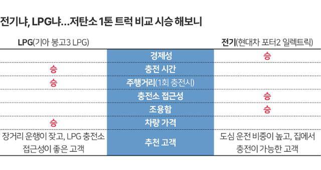 전기냐, LPG냐…저탄소 1톤 트럭 비교 시승해보니