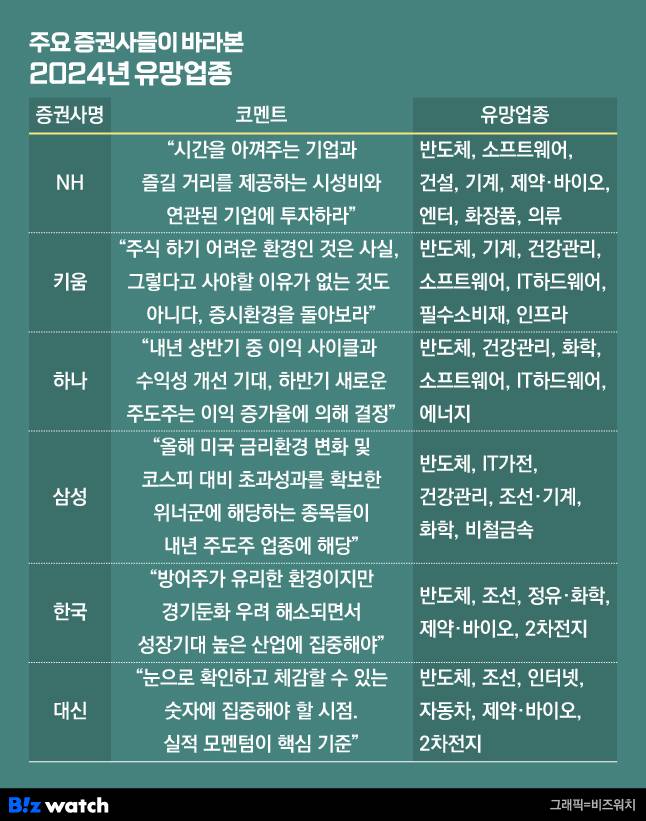 주요 증권사들이 바라본 2024년 유망업종