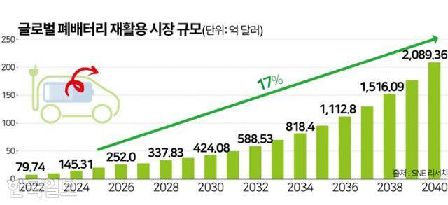 글로벌 폐배터리 재활용 시장 규모. 그래픽=김문중 기자