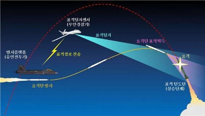 북한 탄도미사일 발사 직후 상승 단계에서 KF-X(한국형 전투기)에서 발사된 고속 미사일로 요격하는 개념도./국방과학연구소 제공