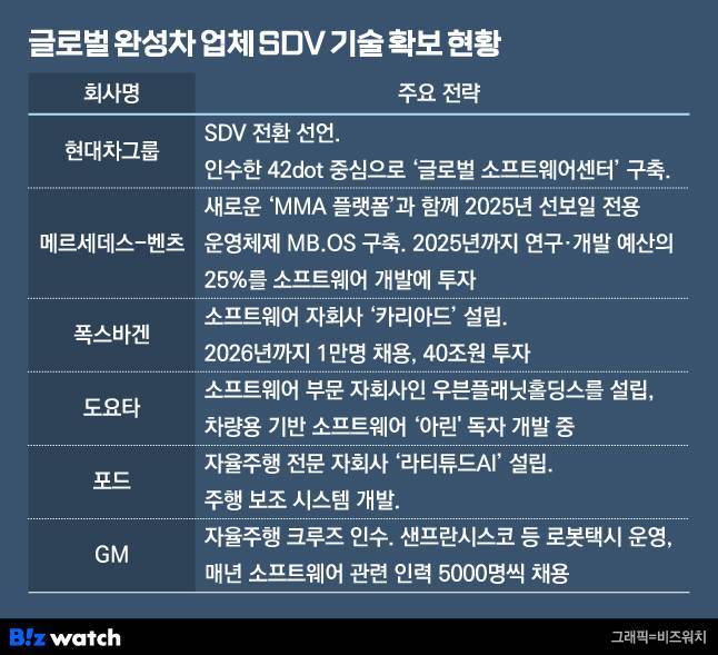 올해 상반기 기준 글로벌 완성차업체 SDV 기술 확보 현황./그래픽=비즈워치