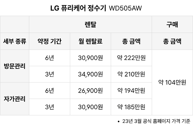 LG 퓨리케어 정수기 렌탈비용 예시