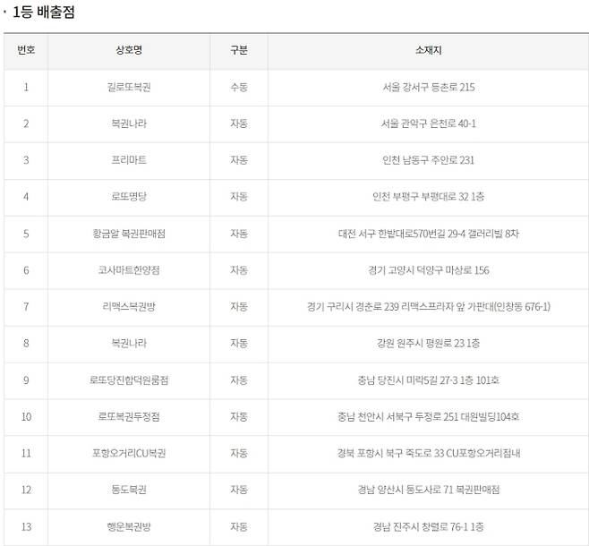 로또 당첨번호, 로또 당첨금액 안내, 로또 1등 당첨지역 ©동행복권