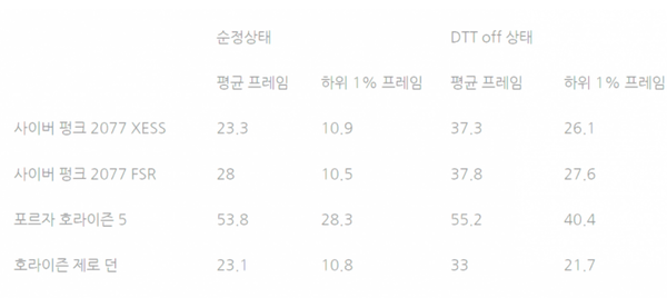DTT(다이내믹 튜닝 테크놀로지) 이슈