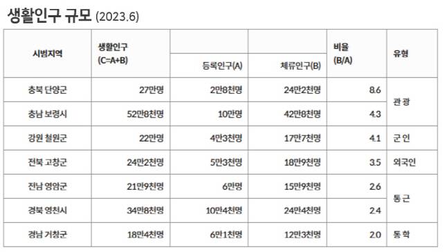 ▲ 행안부 제공