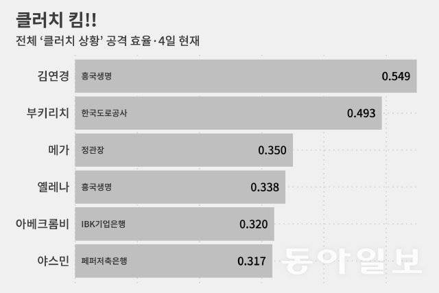 클러치 상황 자체가 드문 게 사실 더 강한 팀입니다(2).