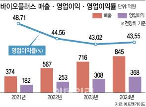 바이오플러스 매출, 영업이익, 영업이익률. (그래픽=이데일리 김정훈 기자)