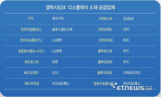 갤럭시S24 디스플레이 소재 공급망 (자료: 업계 취합)