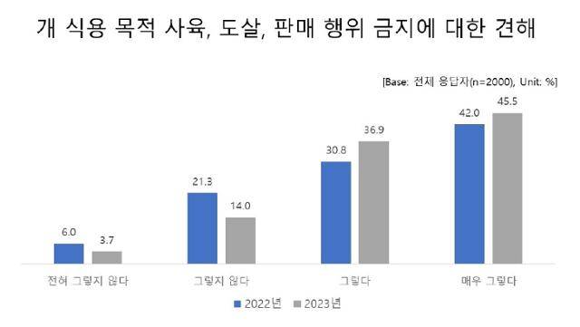 ‘개를 식용으로 사육, 도살, 판매하는 행위를 법으로 금지하는 것’에 대해서는 82.3%가 찬성한다고 답했다. 어웨어 제공
