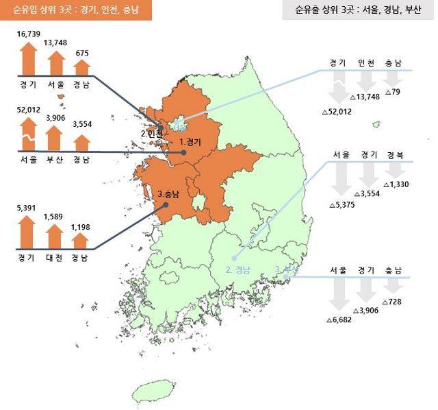 인구 순유입, 순유출 상위 지역. (단위 : 명) 행안부 제공