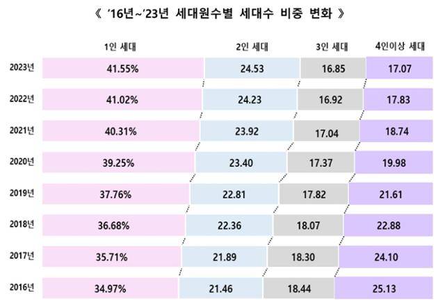 2016~2023년 세대원수별 세대 수 비중 변화. 행안부 제공