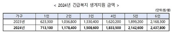 보건복지부 제공