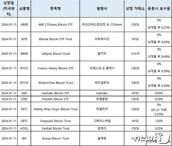 키움증권이 공지했다 삭제한 비트코인 ETF 거래 가능 공지 (키움증권 제공) /뉴스1