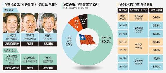 "나는 대만인" 커진 정체성… 친중 vs. 반중 승패