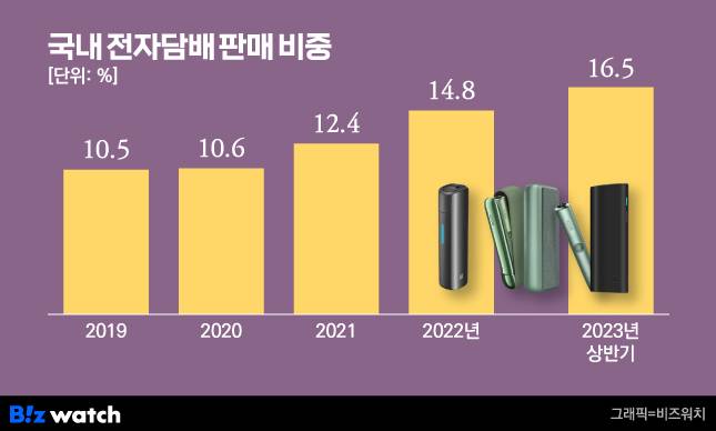 국내 전자담배 판매 비중/그래픽=비즈워치
