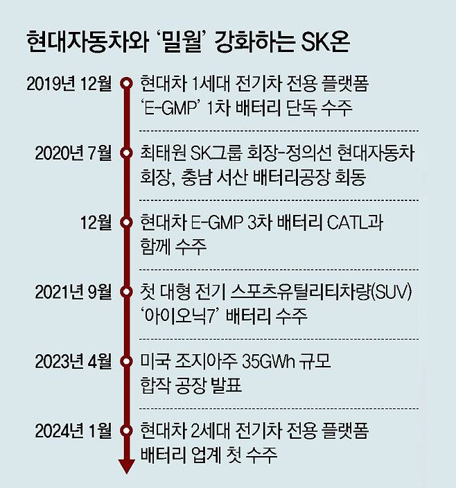 SK온이 수조 원 규모의 현대자동차 차세대 전기차 전용 플랫폼 배터리 물량을 수주했다. SK온 제공