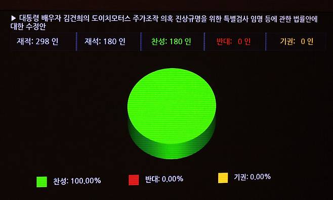 지난해 12월28일 국회 본회의에서 대통령 배우자 김건희의 도이치모터스 주가조작 의혹 진상규명을 위한 특별검사 임명 등에 관한 법률안이 가결됐다. 연합뉴스