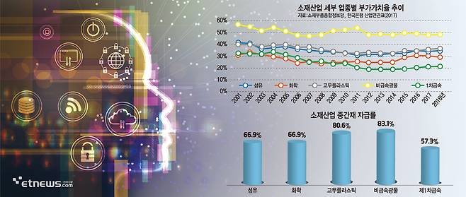 소재산업 세부 업종별 부가가치율 추이, 소재산업 중간재 자금률
