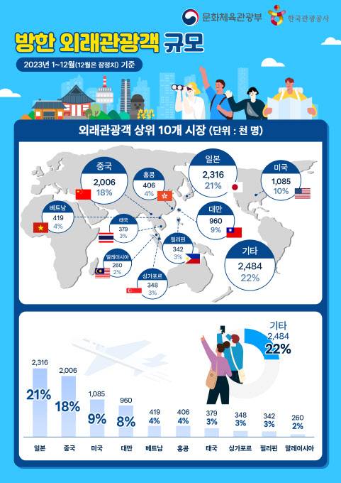 방한 외래관광객 규모 (문체부 제공)