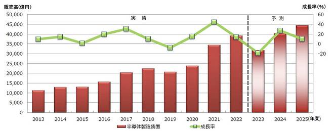 일본 반도체 장비협회(SEAJ)가 발표한 일본 반도체 장비 판매실적 추이와 전망.