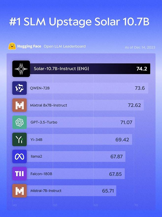 허깅페이스 리더보드의 성적. 12월 초 기준으로 12월 말쯤엔 솔라 기반 튜닝 모델들이 1~9위를 모두 차지하는 기염도 토했다. 실시간 리더보드인 허깅페이스에서 솔라는 여전히 10위 안을 지키고 있다. /업스테이지