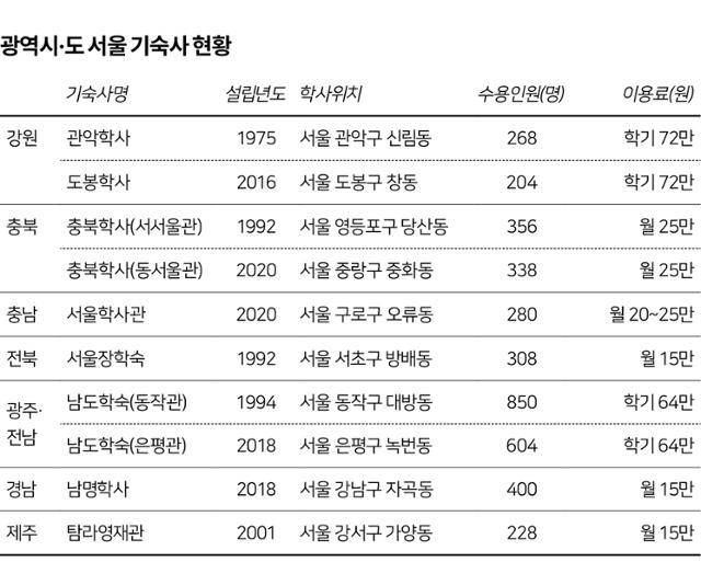 광역시·도 서울 기숙사 현황. 그래픽=강준구 기자