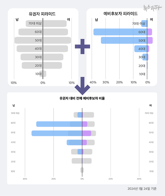 유권자의 성별, 연령별 분포를 정리한 유권자 피라미드 그래프와, 예비후보자를 같은 방식으로 정리한 예비후보자 피라미드 그래프를 포개 놓았습니다. 이 방식을 활용하면 특정 성별과 연령대에 예비후보자가 편중된 상황을 한눈에 보여줄 수 있습니다.