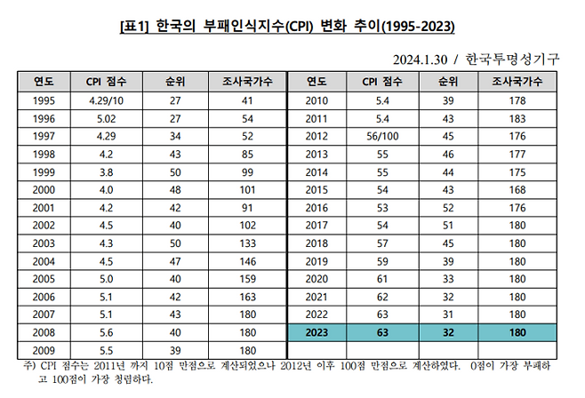 한국 부패인식지수(CPI) 변화 추이 표. 한국투명성기구 제공