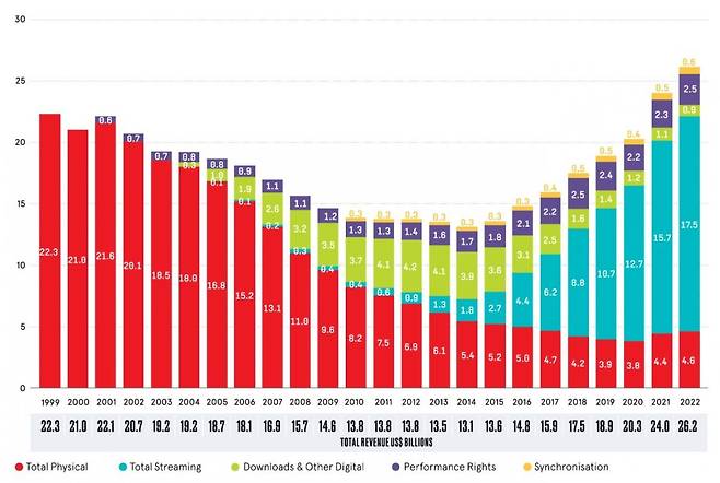 1999년부터 2022년까지 글로벌 음악 산업의 매출 추이. 민트색으로 표시된 스트리밍 매출이 점점 늘어서 이제 매우 큰 비중을 차지하는 걸 알 수 있다. IFPI 글로벌 음악 리포트 2023