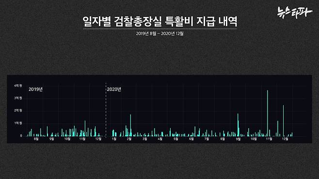 ▲ 윤석열 검찰총장 재임 기간 중 특활비 기록이 확보된 기간(2017.8~2020.12)을 대상으로 분석한 일자별 특활비 지급 내역이다.