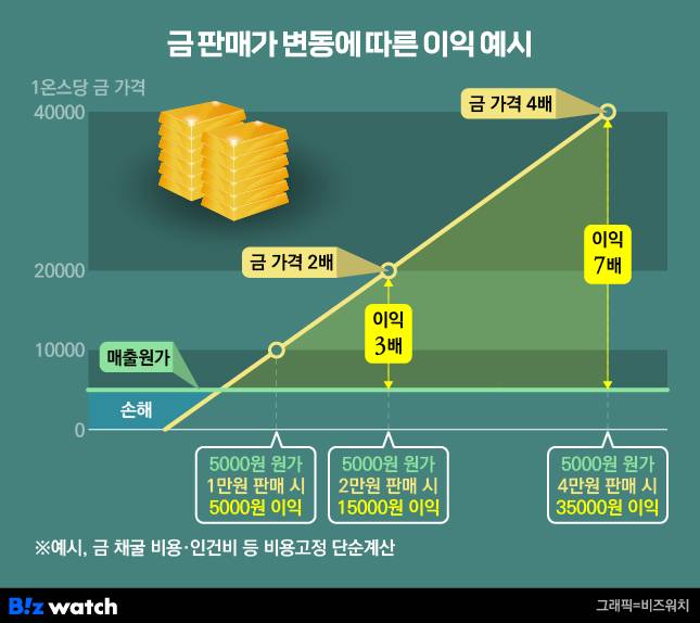 금 판매가 변동에 따른 이익 예시/그래픽=비즈워치
