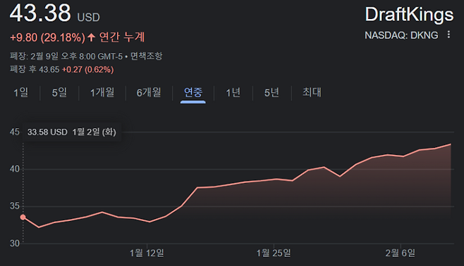 드래프트 킹스(DKNG) 올해 주가 흐름