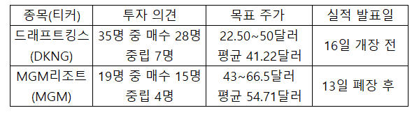 슈퍼볼 관련주에 대한 월가 투자 의견. 실적 발표일은 현지시간 기준