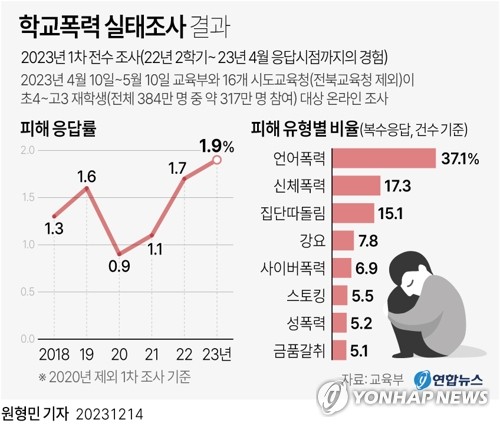 [그래픽] 학교폭력 실태조사 결과 (서울=연합뉴스) 원형민 기자