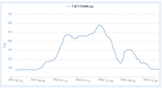 최근 3년간 리튬 가격 추이(출처=한국자원정보서비스)