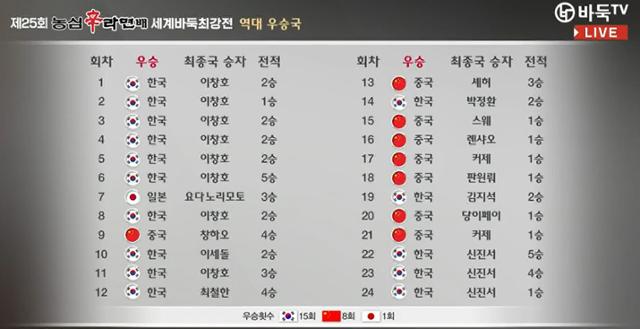 지난 1999년부터 한중일 3개국이 참여한 국가대항전으로 창설된 농심배에서 한국은 지난해 대회까지 총 15차례 우승컵을 들어 올렸다. 바둑TV 캡처
