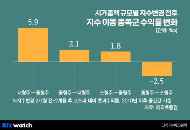 시가총액 규모별 지수변경 전후 지수 이동 종목군 수익률 변화