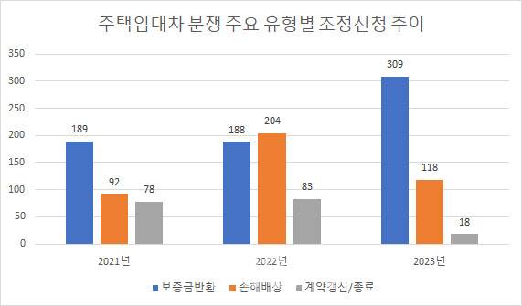 단위: 건, 자료: 대한법률구조공단 주택임대차분쟁조정위원회 서울중앙지부