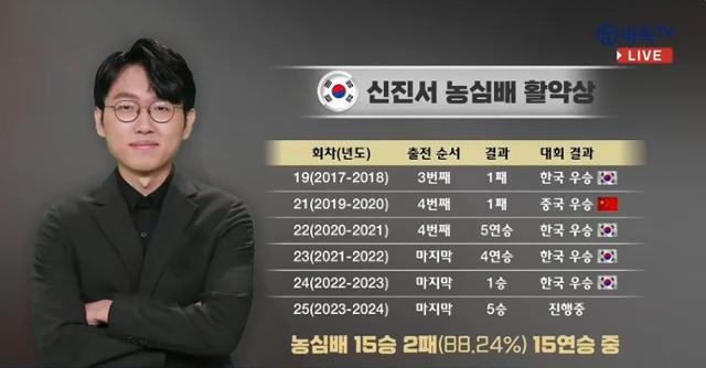 신진서 9단은 ‘농심배’에서만 현재 15승 2패(승률 88.2%, 15연승)를 기록하면서 한국팀의 수호신으로 맹활약하고 있다. 바둑TV 캡처