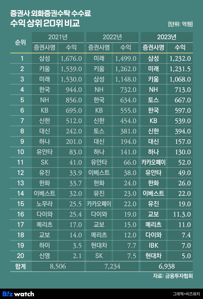 증권사 외화증권수탁 수수료 수익 상위 20위 비교