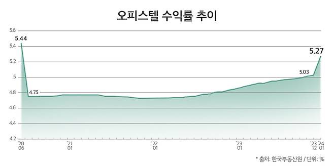 오피스텔 수익률 추이 *출처: 한국부동산원/단위%