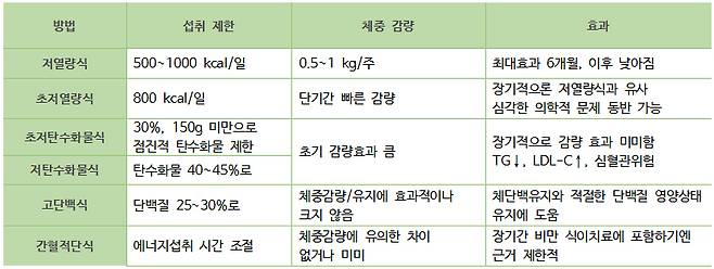 식이조절 방법에 대한 특성(출처 : 대한비만학회 비만진료지침, 2022)/약학정보원 팜리뷰 발췌