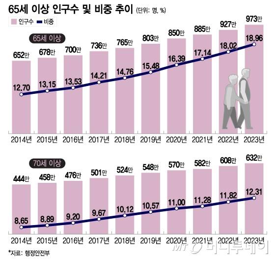 65세 이상 인구수 및 비중 추이/그래픽=이지혜