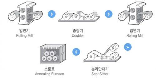 알루미늄박 제조공정. 이미지출처=롯데알미늄