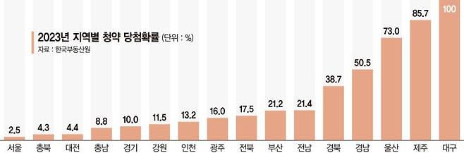 작년 서울 아파트 당첨 확률 2.5%… ‘미분양 무덤