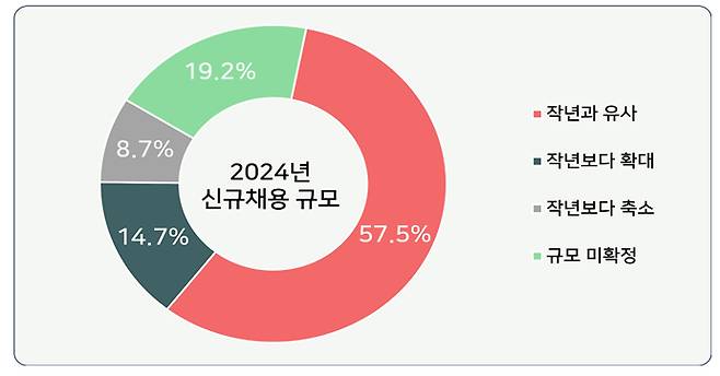 2024년 신규채용 규모(전년비)./사진=한국경영자총협회 제공