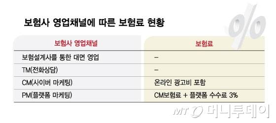 보험사 영업채널에 따른 보험료 현황/그래픽=김현정